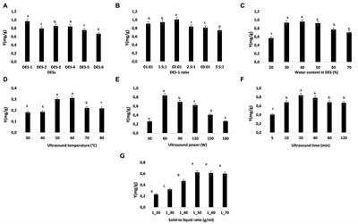 Deep eutectic solvent-ultrasound assisted extraction as a green approach for enhanced extraction of naringenin from Searsia tripartita and retained their bioactivities